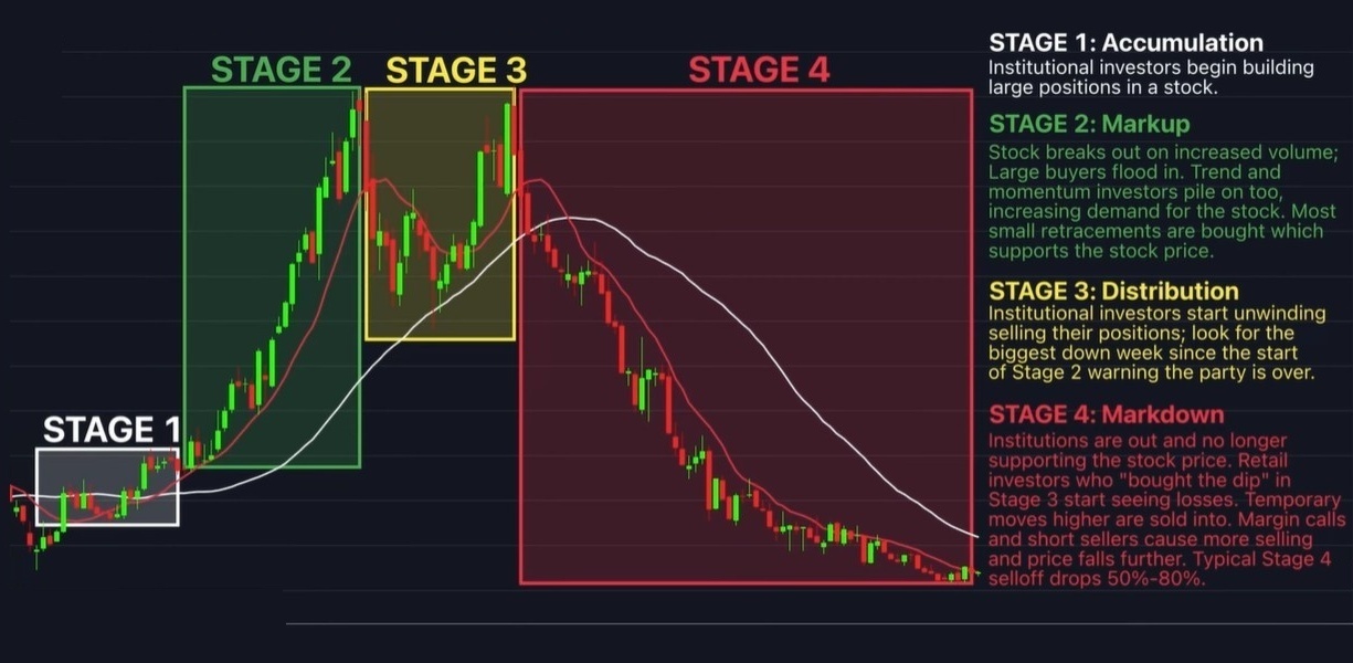 Weinstein four-stage market cycle: accumulation, markup, distribution, markdown